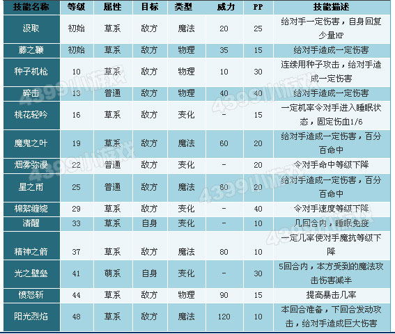 洛克王国桃花包子球技能表