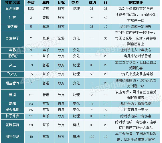 洛克王国白萝卜兔技能表