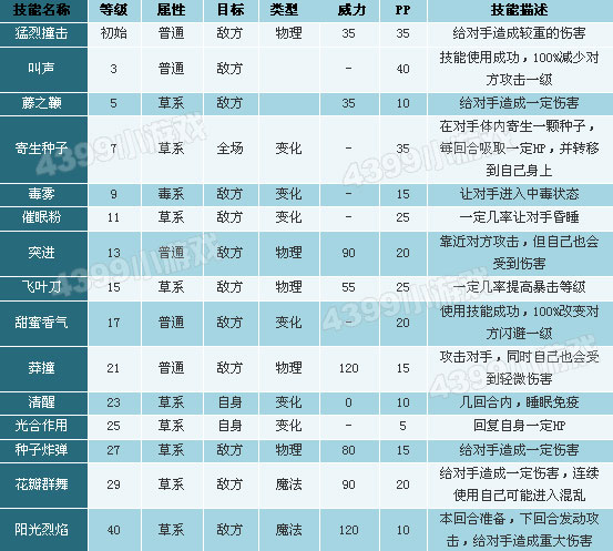 洛克王国红萝卜兔技能表