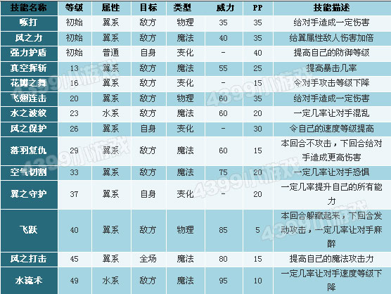 洛克王国仙羽技能表