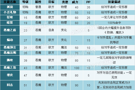 洛克王国卡秋莎技能表