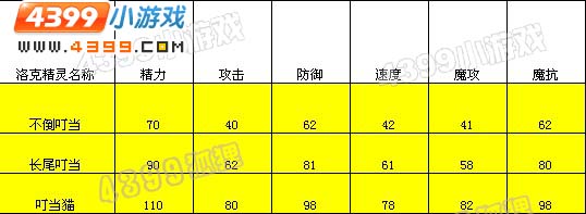 洛克王国不倒叮当种族值
