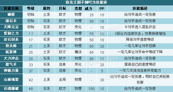 洛克王国不倒叮当技能表