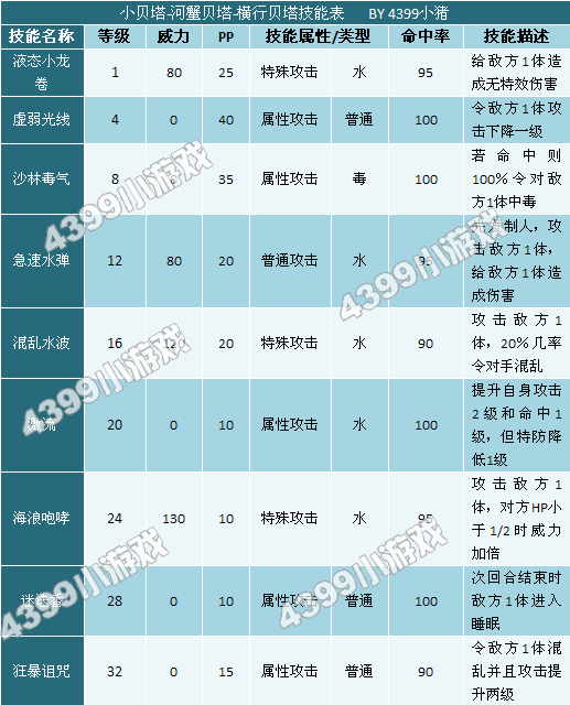 奥拉星小贝塔-河蟹贝塔-横行贝塔技能表