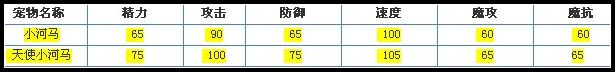 洛克王国小河马种族值