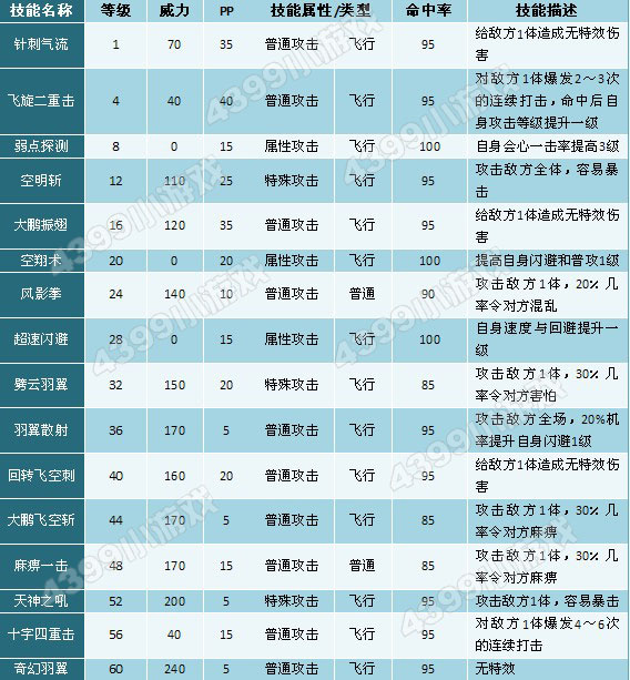 奥拉星蓝翎绒绒技能表