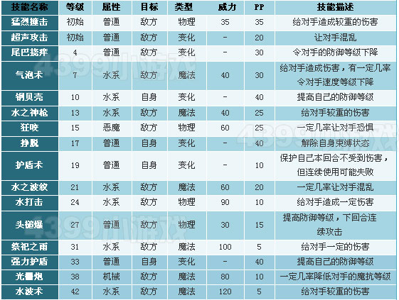 洛克王国水蓝蓝技能表