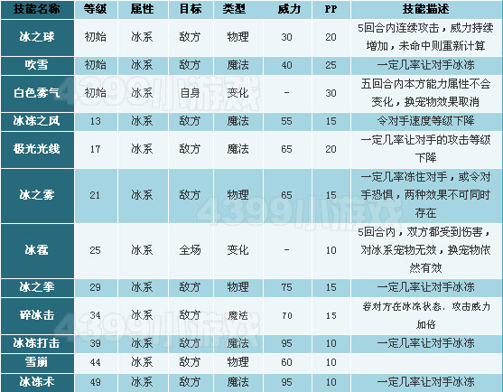 洛克王国冰晶狼崽技能表