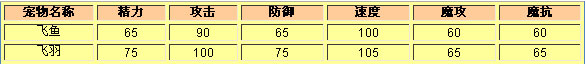 洛克王国飞鱼种族值