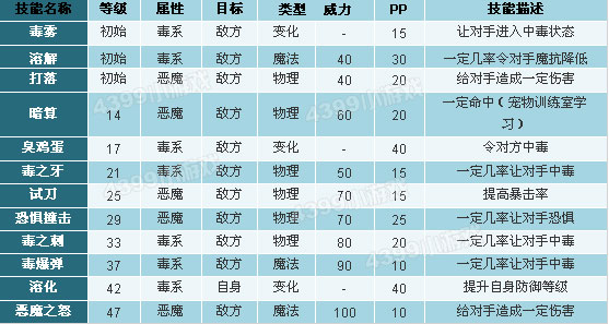 洛克王国锯齿孢子技能表