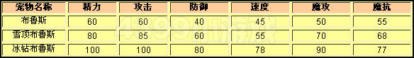 洛克王国布鲁斯种族值