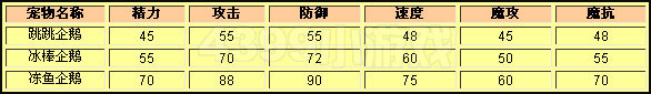 洛克王国跳跳企鹅种族值