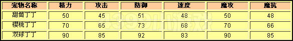 洛克王国甜筒丁丁种族值