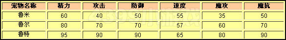 洛克王国鲁尔种族值