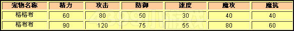 洛克王国格格布种族值