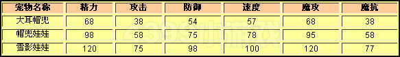 洛克王国雪影娃娃种族值