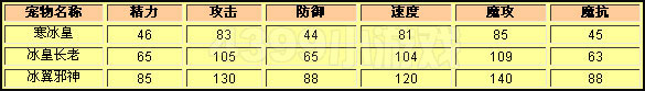 洛克王国寒冰皇种族值