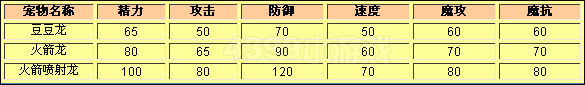 洛克王国豆豆龙种族值