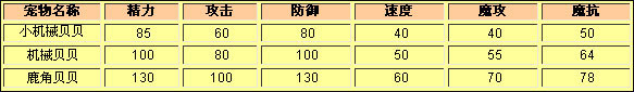 洛克王国小机械贝贝种族值