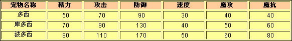 洛克王国多西种族值