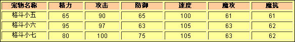 洛克王国格斗小五种族值