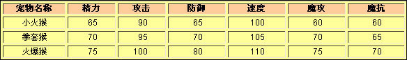 洛克王国小火猴种族值