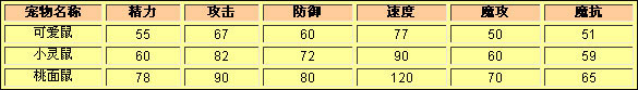 洛克王国可爱鼠种族值