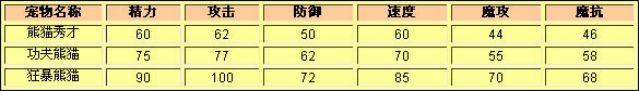 洛克王国熊猫秀才种族值