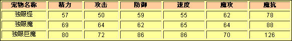 洛克王国独眼怪种族值