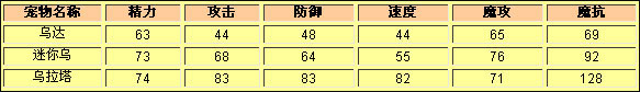 洛克王国乌达种族值