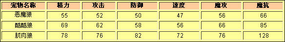 洛克王国恶魔狼种族值