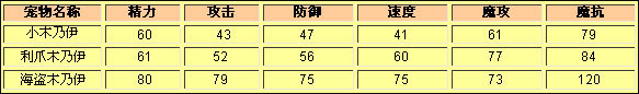 洛克王国小木乃伊种族值