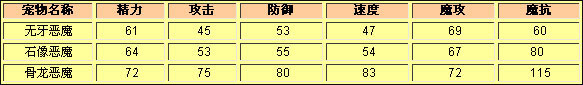 洛克王国无牙恶魔种族值