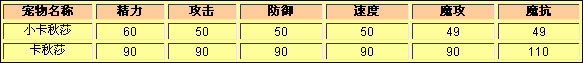 洛克王国小卡秋莎种族值