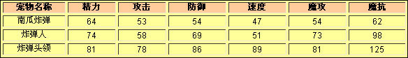 洛克王国南瓜炸弹种族值