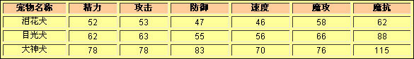 洛克王国泪花犬种族值