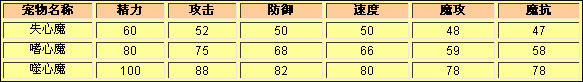 洛克王国失心魔种族值