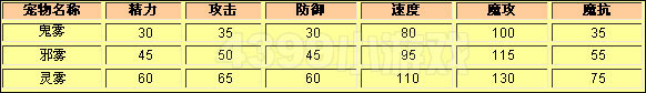洛克王国鬼雾种族值