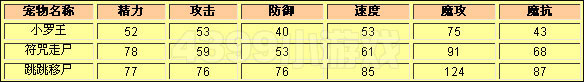洛克王国小罗王种族值