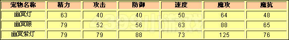 洛克王国幽冥灯种族值