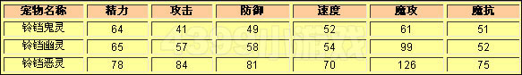洛克王国铃铛鬼灵种族值