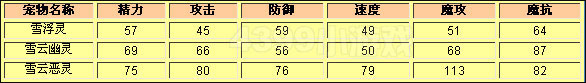 洛克王国雪浮灵种族值