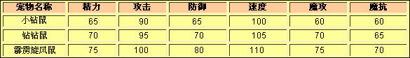 洛克王国小钻鼠种族值