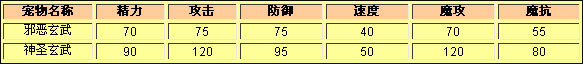 洛克王国邪恶玄武种族值