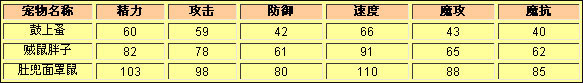 洛克王国鼓上蚤种族值