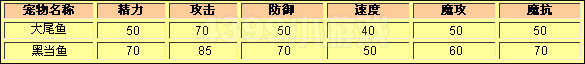 洛克王国大尾鱼种族值