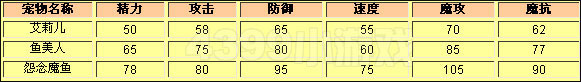 洛克王国艾莉儿种族值