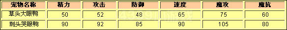 洛克王国草头大眼鸭种族值