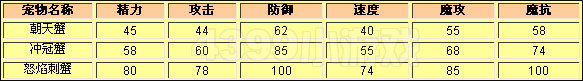 洛克王国朝天蟹种族值
