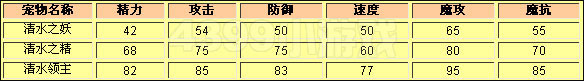 洛克王国清水之妖种族值